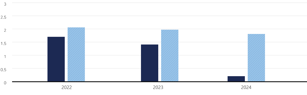 년도별(2022, 2023, 2024) 실적 및  사망만인율 현황에 대한 차트